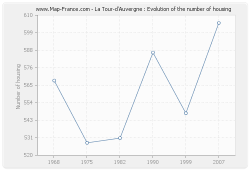 La Tour-d'Auvergne : Evolution of the number of housing